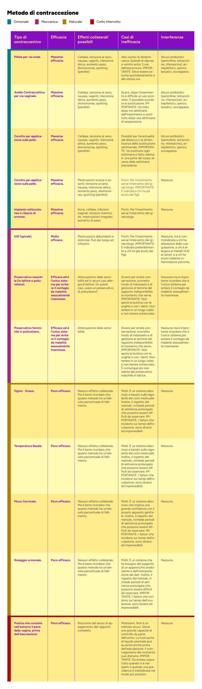 Infografica contraccezione